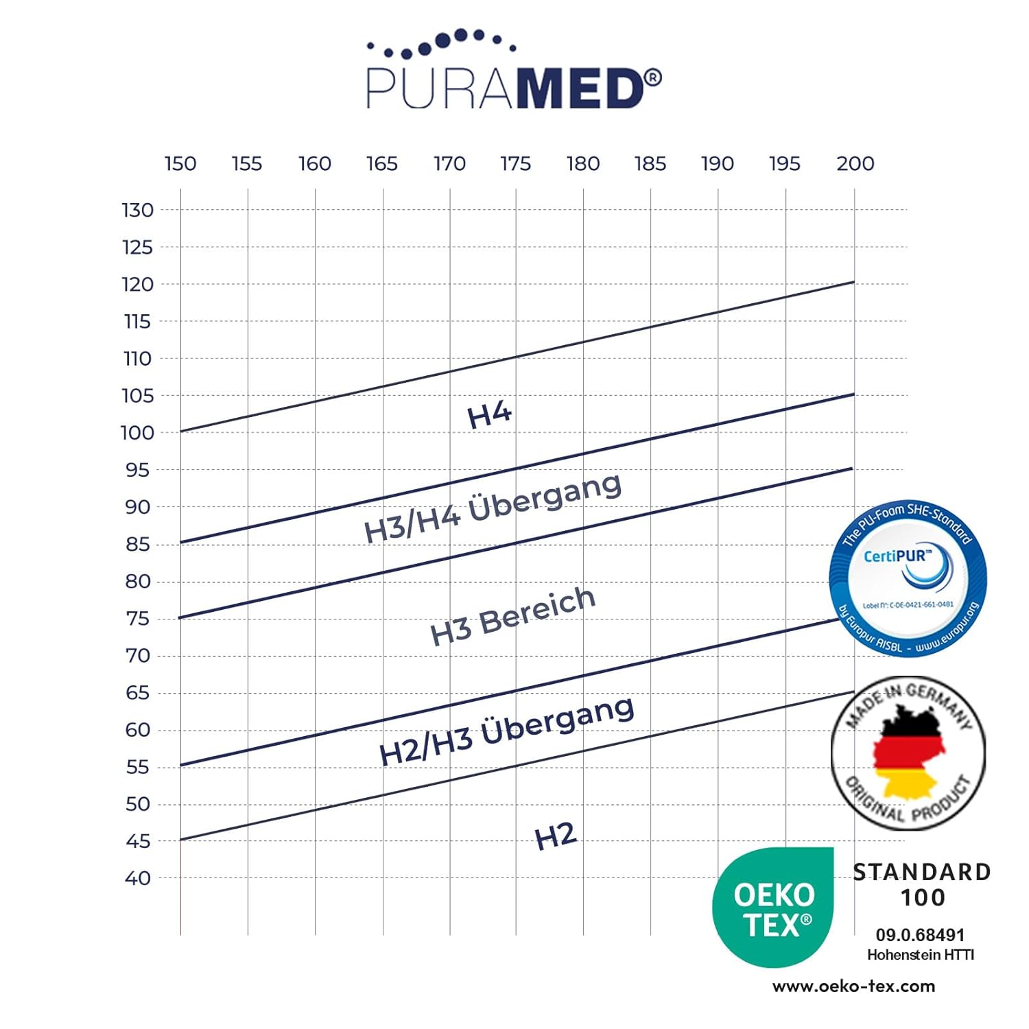 Bodyguard Taschenfederkernmatratze H3 7-Zonen 160x200 cm waschbarer Bezug